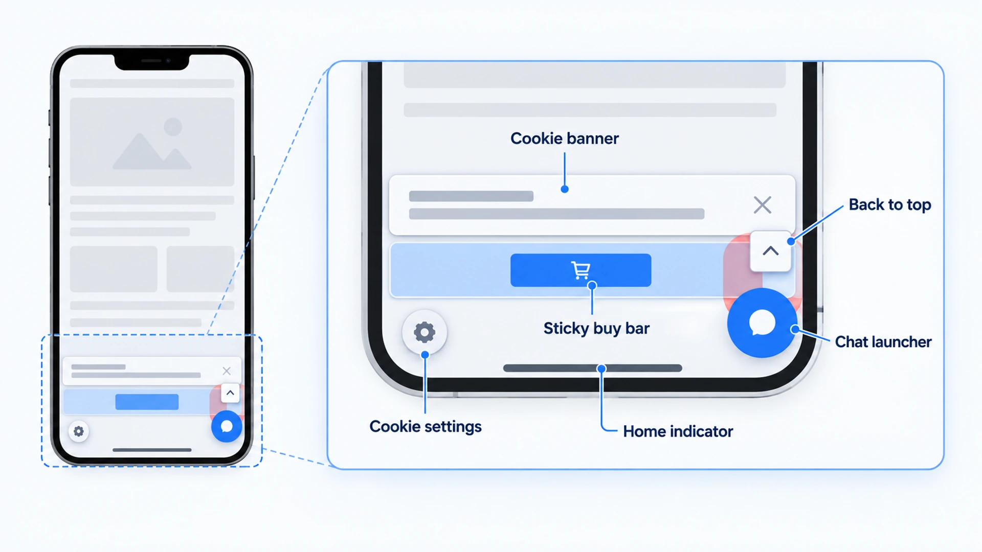 A phone screen with its bottom third enlarged, showing a cookie bar, a sticky buy bar, a chat launcher, a back-to-top arrow and the home indicator all competing for the same strip.