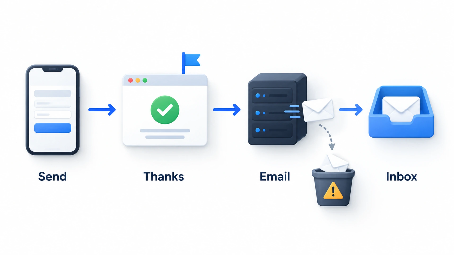 Diagram of a form submission moving through four stages, with the thank-you message at stage two and the email lost before it reaches the inbox.