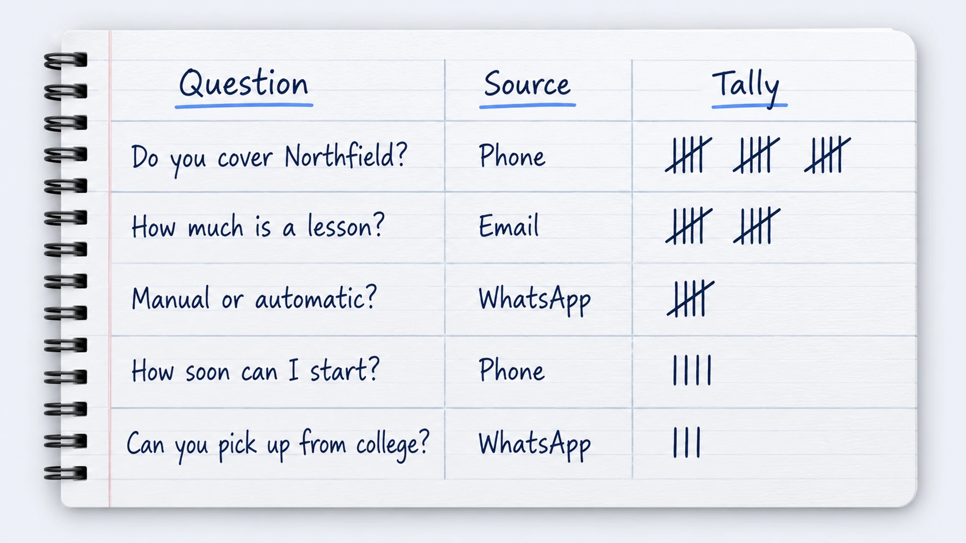 A hand-ruled notebook page with three columns: the question as asked, where it came from, and tally marks.