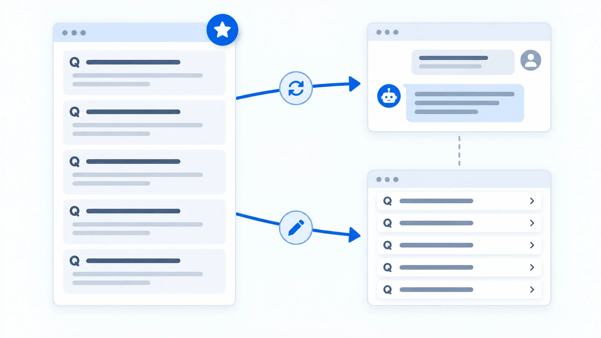 A starred FAQ page with five Q rows feeds a chatbot panel through a refresh arrow and a five-question list through a pencil arrow; a dashed line sits between the two.