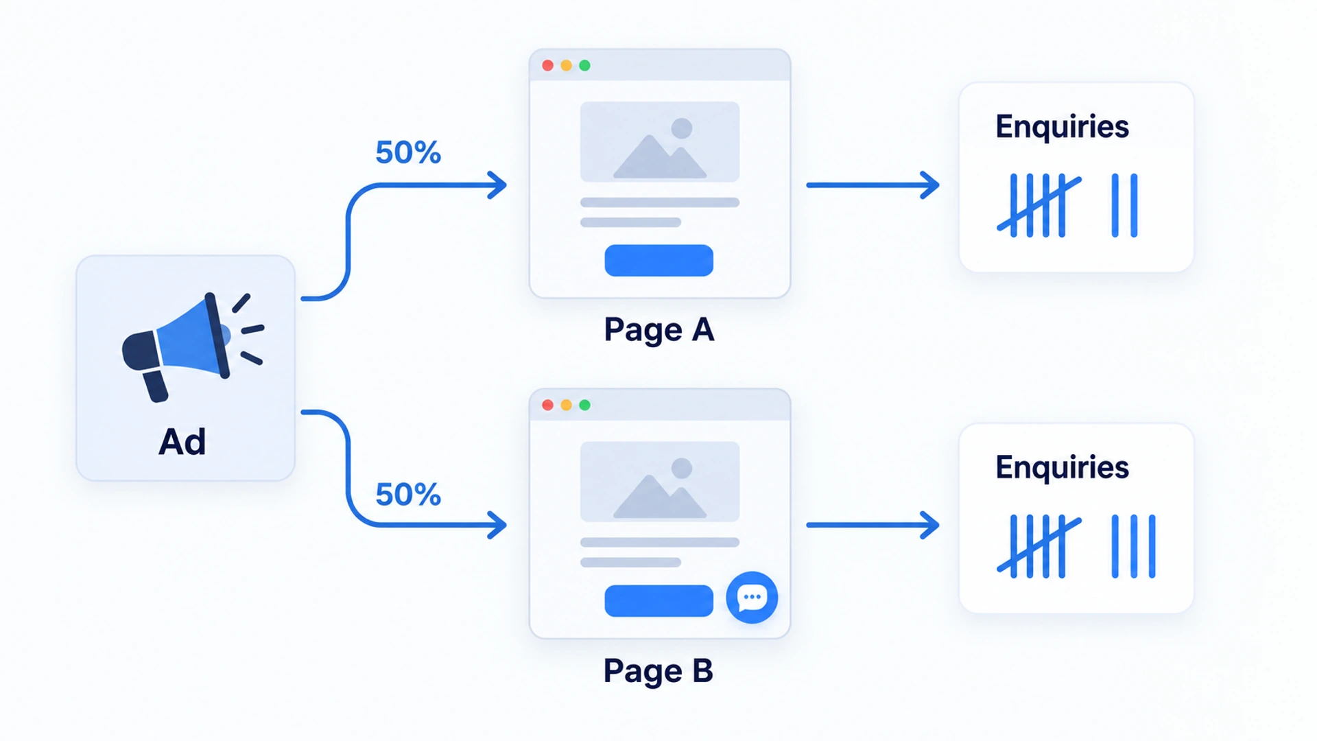 A diagram of one ad sending half its clicks to a landing page with no chat widget and half to a copy that has one, each ending in a tally of enquiries.