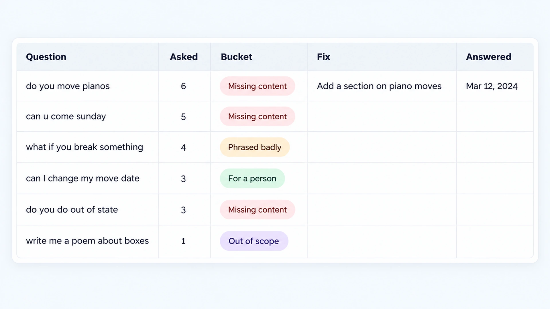 A spreadsheet with five columns and six rows of visitor questions, each tagged with one of four colored bucket labels.