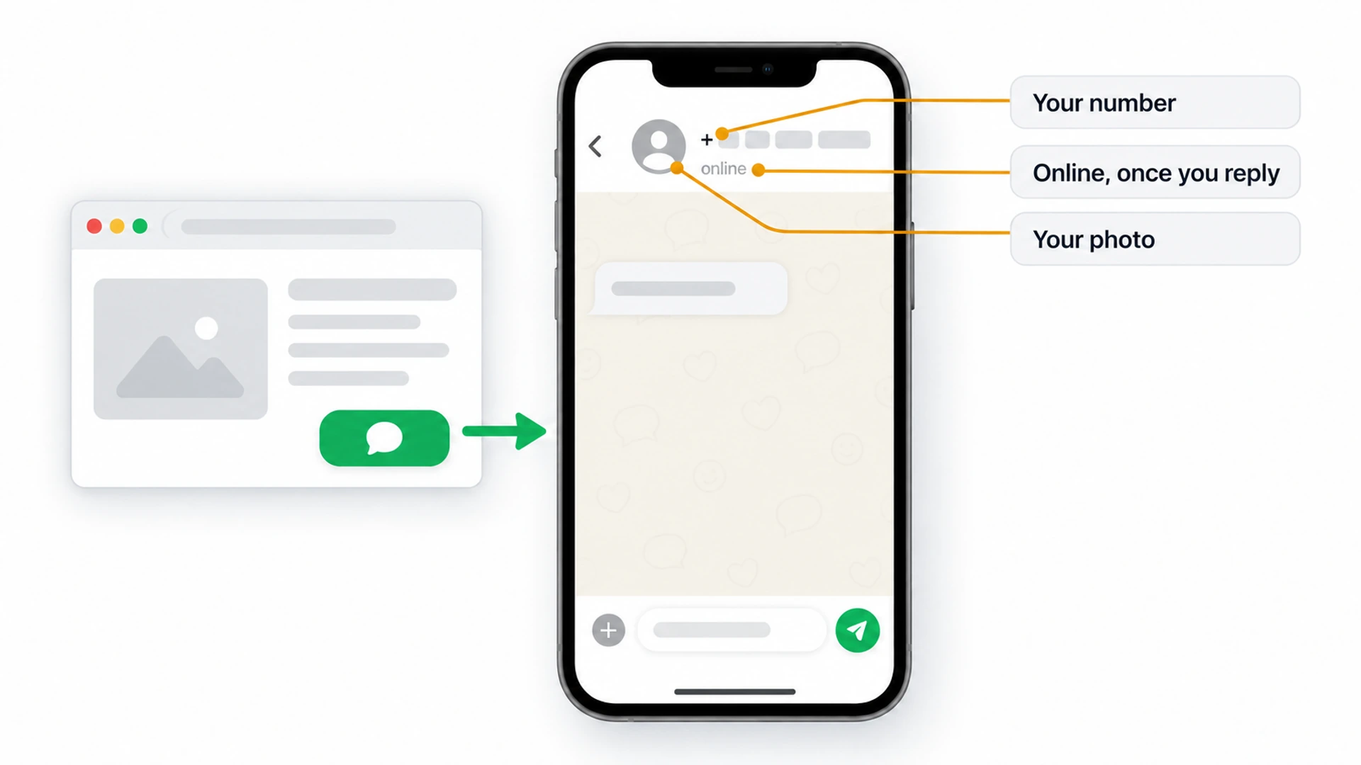 A phone chat screen opened from a website button, with three callouts marking what a stranger can see: the phone number, the profile photo and, once you have replied, the online status.